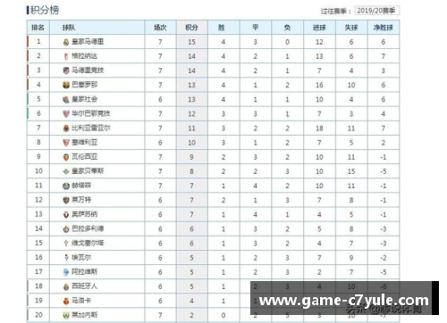 c7娱乐西甲最新积分榜排名_巴萨1-1格拉纳达,排名第7,皇马傲居榜首